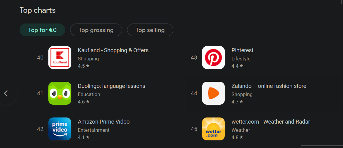 Screenshot of the “top charts” section of the Google Play Store website. There are three buttons that allow choosing the top chart: “Top for €0”, “Top grossing”, and “Top selling”. “Top for €0” is selected. Underneath, there is a list of the apps on the particular top chart. The list is scrolled all the way to the end. There are 45 entries on it.